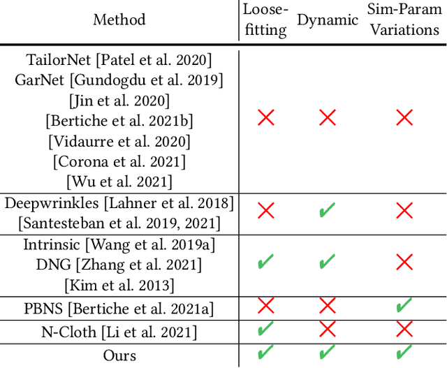 Figure 2 for Predicting Loose-Fitting Garment Deformations Using Bone-Driven Motion Networks