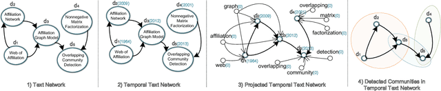 Figure 1 for Overlapping Community Detection in Temporal Text Networks