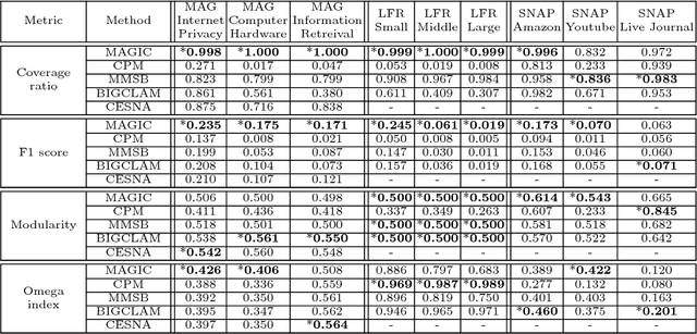 Figure 2 for Overlapping Community Detection in Temporal Text Networks