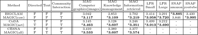 Figure 4 for Overlapping Community Detection in Temporal Text Networks