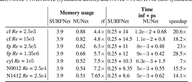 Figure 4 for NUNet: Deep Learning for Non-Uniform Super-Resolution of Turbulent Flows