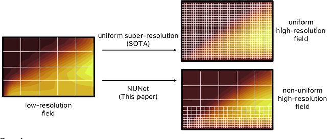 Figure 3 for NUNet: Deep Learning for Non-Uniform Super-Resolution of Turbulent Flows