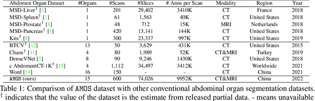 Figure 2 for AMOS: A Large-Scale Abdominal Multi-Organ Benchmark for Versatile Medical Image Segmentation