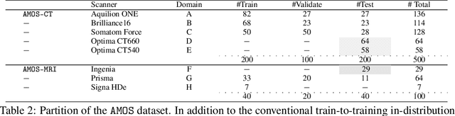 Figure 4 for AMOS: A Large-Scale Abdominal Multi-Organ Benchmark for Versatile Medical Image Segmentation