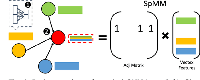 Figure 1 for Accelerating SpMM Kernel with Cache-First Edge Sampling for Graph Neural Networks