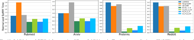 Figure 2 for Accelerating SpMM Kernel with Cache-First Edge Sampling for Graph Neural Networks
