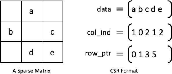 Figure 4 for Accelerating SpMM Kernel with Cache-First Edge Sampling for Graph Neural Networks