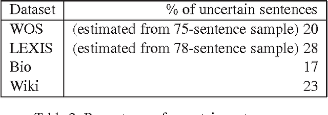 Figure 2 for Hedge detection as a lens on framing in the GMO debates: A position paper