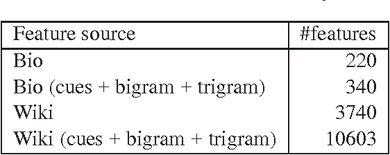 Figure 3 for Hedge detection as a lens on framing in the GMO debates: A position paper