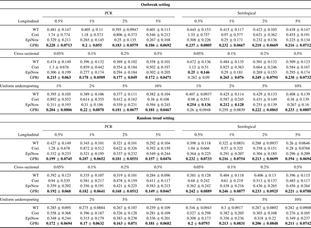 Figure 2 for Tracking disease outbreaks from sparse data with Bayesian inference