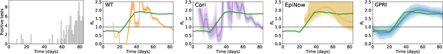 Figure 3 for Tracking disease outbreaks from sparse data with Bayesian inference
