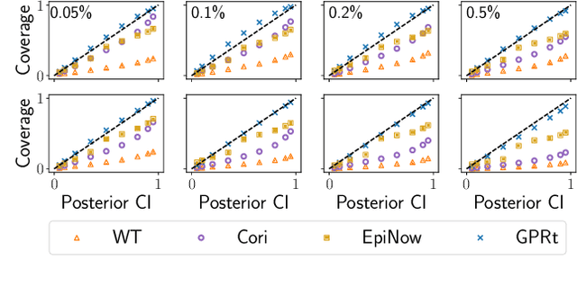 Figure 4 for Tracking disease outbreaks from sparse data with Bayesian inference