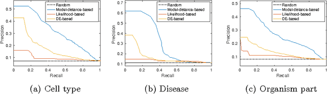 Figure 1 for Modelling-based experiment retrieval: A case study with gene expression clustering