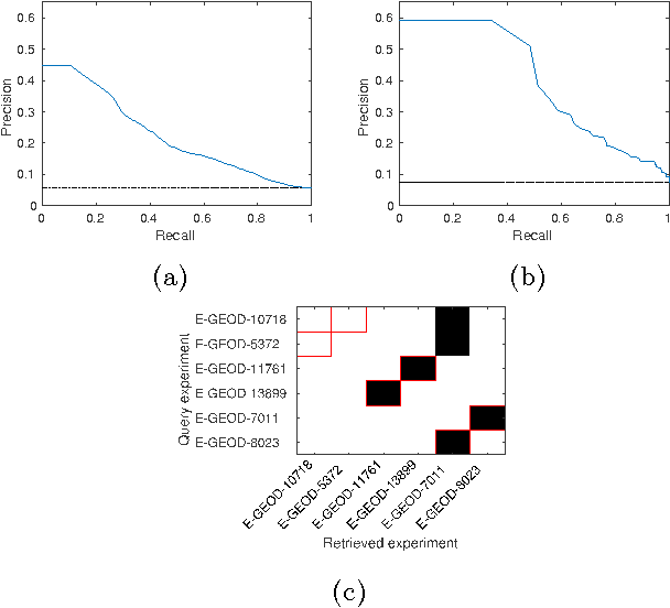 Figure 2 for Modelling-based experiment retrieval: A case study with gene expression clustering