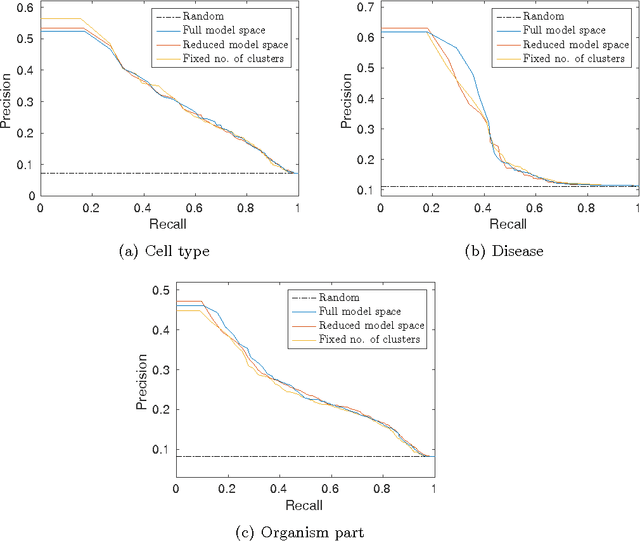 Figure 3 for Modelling-based experiment retrieval: A case study with gene expression clustering