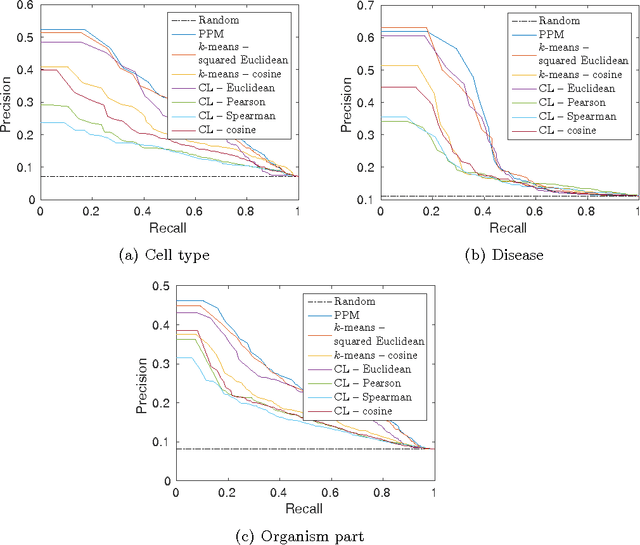 Figure 4 for Modelling-based experiment retrieval: A case study with gene expression clustering