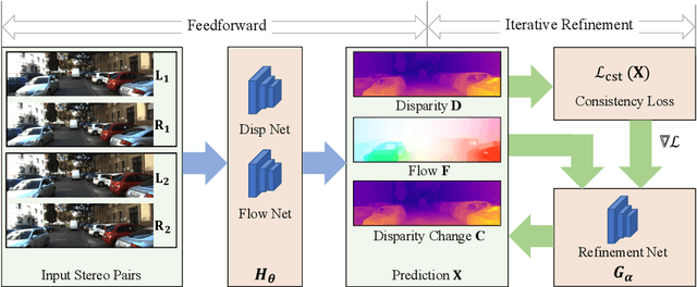 Figure 1 for Consistency Guided Scene Flow Estimation