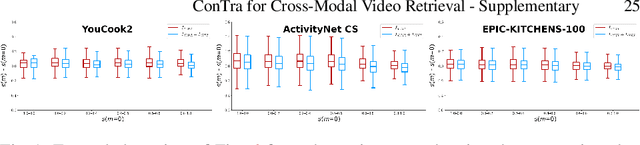 Figure 2 for ConTra: (Con)text (Tra)nsformer for Cross-Modal Video Retrieval