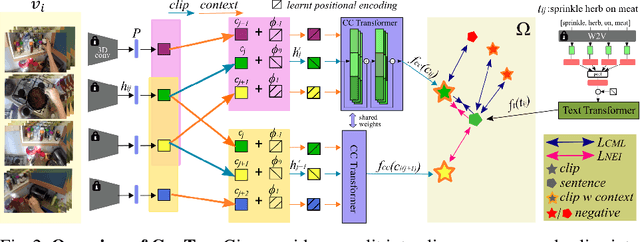Figure 3 for ConTra: (Con)text (Tra)nsformer for Cross-Modal Video Retrieval
