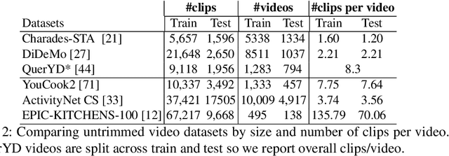 Figure 4 for ConTra: text nsformer for Cross-Modal Video Retrieval