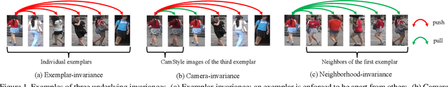 Figure 1 for Invariance Matters: Exemplar Memory for Domain Adaptive Person Re-identification