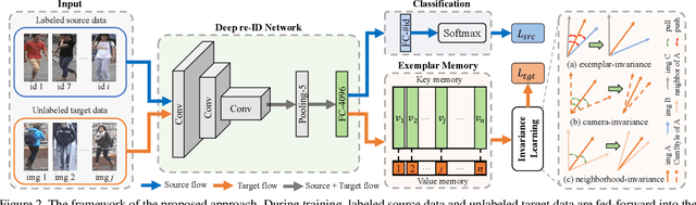 Figure 3 for Invariance Matters: Exemplar Memory for Domain Adaptive Person Re-identification