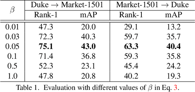 Figure 2 for Invariance Matters: Exemplar Memory for Domain Adaptive Person Re-identification