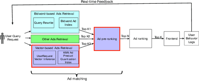 Figure 1 for EENMF: An End-to-End Neural Matching Framework for E-Commerce Sponsored Search
