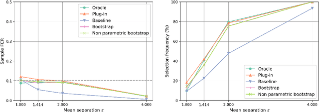 Figure 2 for False clustering rate control in mixture models