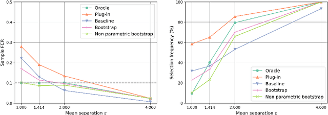 Figure 3 for False clustering rate control in mixture models