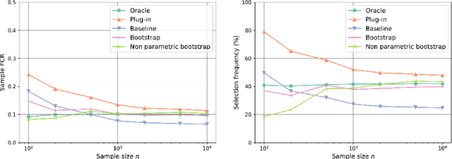 Figure 4 for False clustering rate control in mixture models