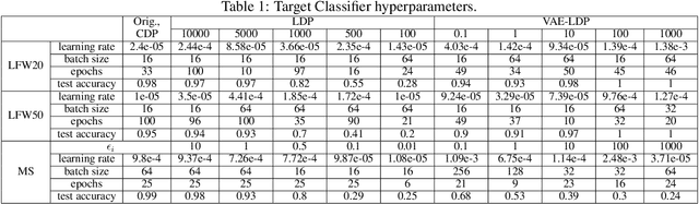 Figure 2 for Assessing Differentially Private Variational Autoencoders under Membership Inference