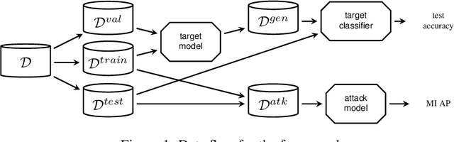 Figure 1 for Assessing Differentially Private Variational Autoencoders under Membership Inference