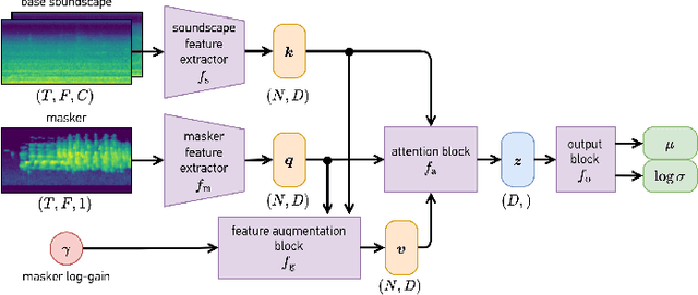 Figure 2 for Autonomous In-Situ Soundscape Augmentation via Joint Selection of Masker and Gain