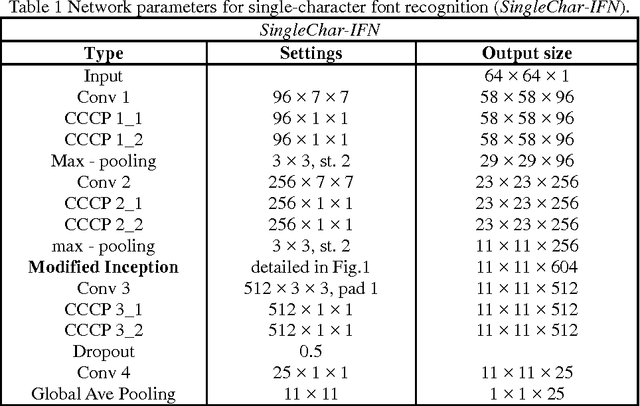 Figure 2 for DropRegion Training of Inception Font Network for High-Performance Chinese Font Recognition