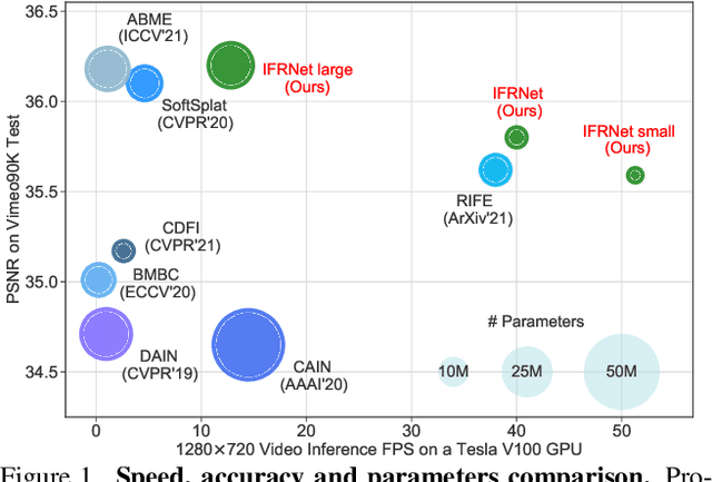 Figure 1 for IFRNet: Intermediate Feature Refine Network for Efficient Frame Interpolation