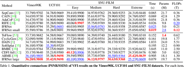 Figure 2 for IFRNet: Intermediate Feature Refine Network for Efficient Frame Interpolation