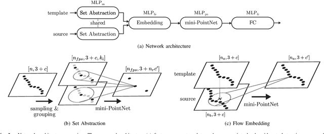 Figure 2 for DeepCLR: Correspondence-Less Architecture for Deep End-to-End Point Cloud Registration