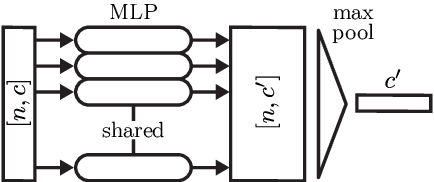 Figure 3 for DeepCLR: Correspondence-Less Architecture for Deep End-to-End Point Cloud Registration