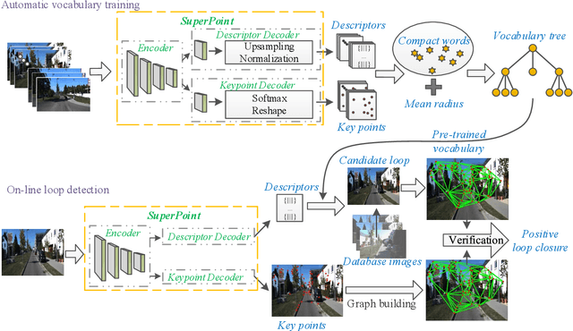 Figure 2 for Automatic Vocabulary and Graph Verification for Accurate Loop Closure Detection