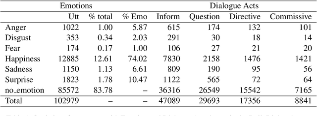 Figure 2 for Polite Emotional Dialogue Acts for Conversational Analysis in Dialy Dialog Data