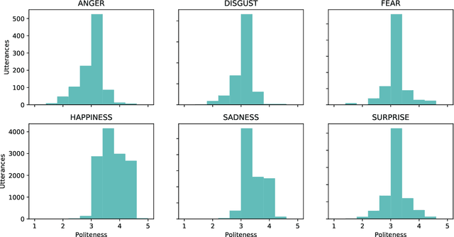 Figure 3 for Polite Emotional Dialogue Acts for Conversational Analysis in Daily Dialog Data