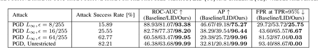 Figure 3 for Detecting Patch Adversarial Attacks with Image Residuals