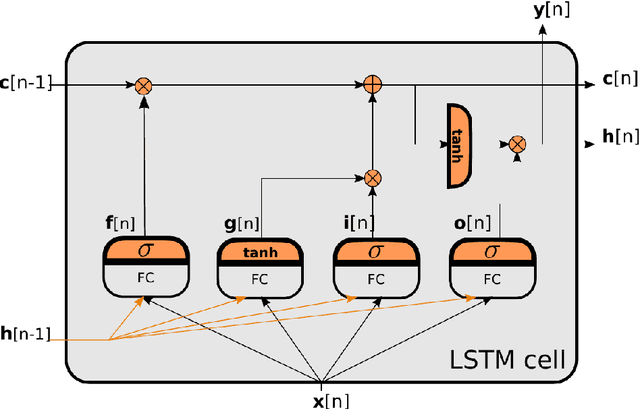 Figure 2 for Real Time Emulation of Parametric Guitar Tube Amplifier With Long Short Term Memory Neural Network