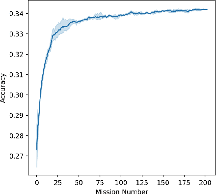 Figure 4 for Federated Reconnaissance: Efficient, Distributed, Class-Incremental Learning