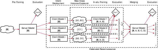 Figure 1 for Federated Reconnaissance: Efficient, Distributed, Class-Incremental Learning