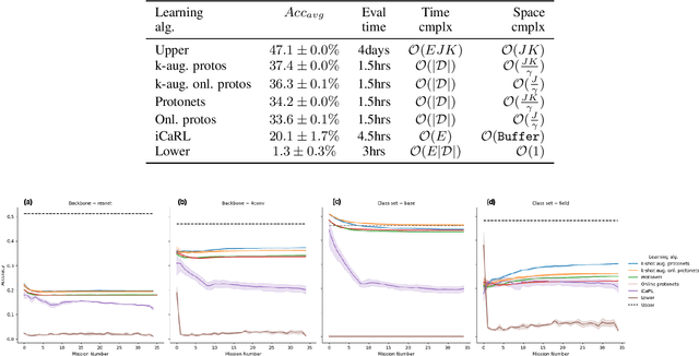 Figure 3 for Federated Reconnaissance: Efficient, Distributed, Class-Incremental Learning