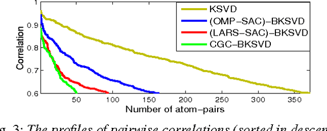 Figure 3 for Correlation and Class Based Block Formation for Improved Structured Dictionary Learning