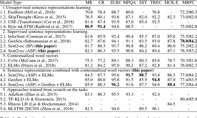 Figure 1 for Learning Robust, Transferable Sentence Representations for Text Classification