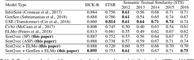 Figure 3 for Learning Robust, Transferable Sentence Representations for Text Classification